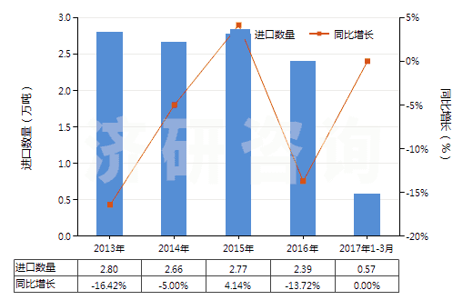 2013-2017年3月中國(guó)以聚酯為基本成分的油漆及清漆（包括瓷漆及大漆）（分散于或溶于非水介質(zhì)）(HS32081000)進(jìn)口量及增速統(tǒng)計(jì)